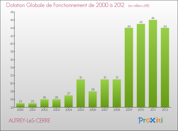 Evolution du montant de la Dotation Globale de Fonctionnement pour la commune de AUTREY-LèS-CERRE de 2000 à 2012 Evolution du montant de la Dotation Globale de Fonctionnement pour AUTREY-LèS-CERRE de 2000 à 2012