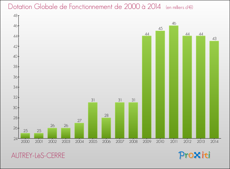 Evolution du montant de la Dotation Globale de Fonctionnement pour la commune de AUTREY-LèS-CERRE de 2000 à 2014 Evolution du montant de la Dotation Globale de Fonctionnement pour AUTREY-LèS-CERRE de 2000 à 2014