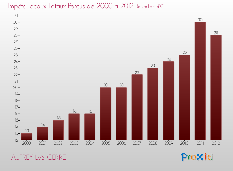 Evolution des Impôts Locaux pour la commune de AUTREY-LèS-CERRE de 2000 à 2012 Evolution des Impôts Locaux pour AUTREY-LèS-CERRE de 2000 à 2012