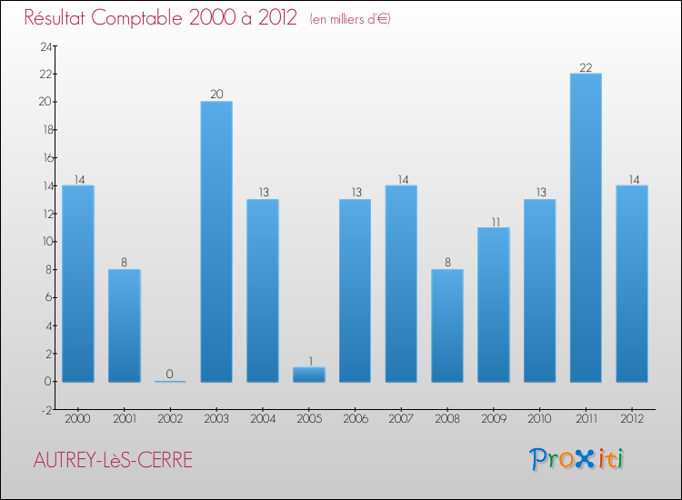 Evolution du résultat comptable pour la commune de AUTREY-LèS-CERRE de 2000 à 2012 Evolution du résultat comptable pour AUTREY-LèS-CERRE de 2000 à 2012