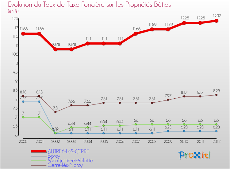 Evolution du taux de la taxe foncière sur le bati pour AUTREY-LèS-CERRE et les communes proches de 2000 à 2012 Comparaison des taux de taxe foncière sur le bati pour AUTREY-LèS-CERRE et les communes voisines de 2000 à 2012