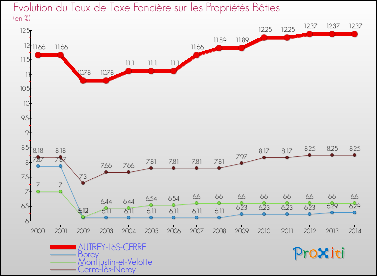 Evolution du taux de la taxe foncière sur le bati pour AUTREY-LèS-CERRE et les communes proches de 2000 à 2014 Comparaison des taux de taxe foncière sur le bati pour AUTREY-LèS-CERRE et les communes voisines de 2000 à 2014