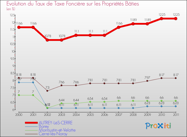 Evolution du taux de la taxe foncière sur le bati pour AUTREY-LèS-CERRE et les communes proches Comparaison des taux de taxe foncière sur le bati pour AUTREY-LèS-CERRE et les communes voisines