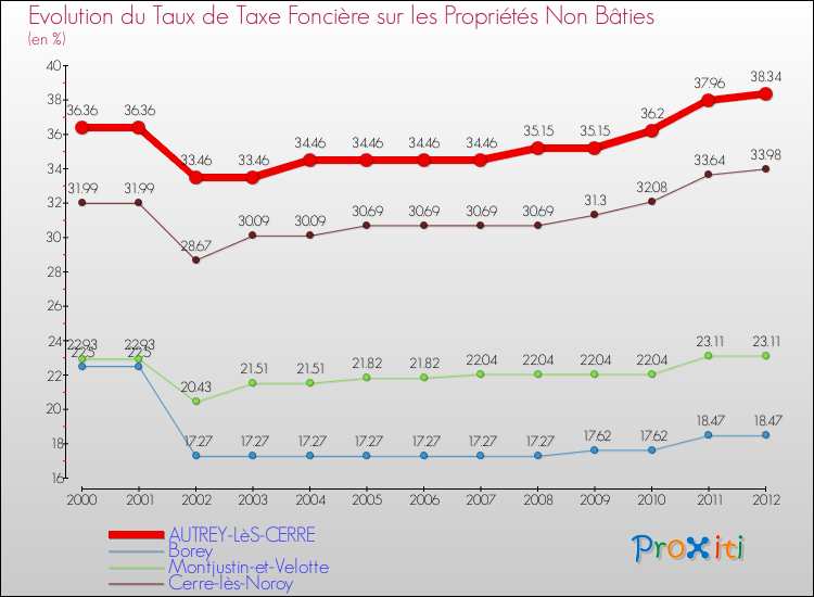 Evolution du taux de la taxe foncière sur les immeubles et terrains non batis pour AUTREY-LèS-CERRE et les communes proches de 2000 à 2012 Comparaison des taux de la taxe foncière sur les immeubles et terrains non batis pour AUTREY-LèS-CERRE et les communes voisines de 2000 à 2012
