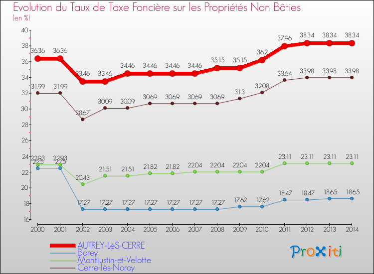 Evolution du taux de la taxe foncière sur les immeubles et terrains non batis pour AUTREY-LèS-CERRE et les communes proches de 2000 à 2014 Comparaison des taux de la taxe foncière sur les immeubles et terrains non batis pour AUTREY-LèS-CERRE et les communes voisines de 2000 à 2014