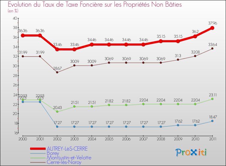 Evolution du taux de la taxe foncière sur les immeubles et terrains non batis pour AUTREY-LèS-CERRE et les communes proches Comparaison des taux de la taxe foncière sur les immeubles et terrains non batis pour AUTREY-LèS-CERRE et les communes voisines