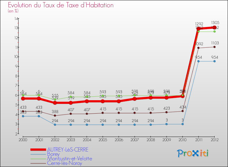 Evolution du taux de la taxe d'habitation pour AUTREY-LèS-CERRE et les communes proches Comparaison des taux de la taxe d'habitation pour AUTREY-LèS-CERRE et les communes voisines