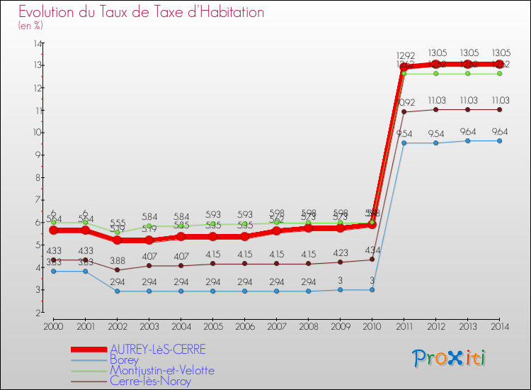 Evolution du taux de la taxe d'habitation pour AUTREY-LèS-CERRE et les communes proches de 2000 à 2014 Comparaison des taux de la taxe d'habitation pour AUTREY-LèS-CERRE et les communes voisines de 2000 à 2014