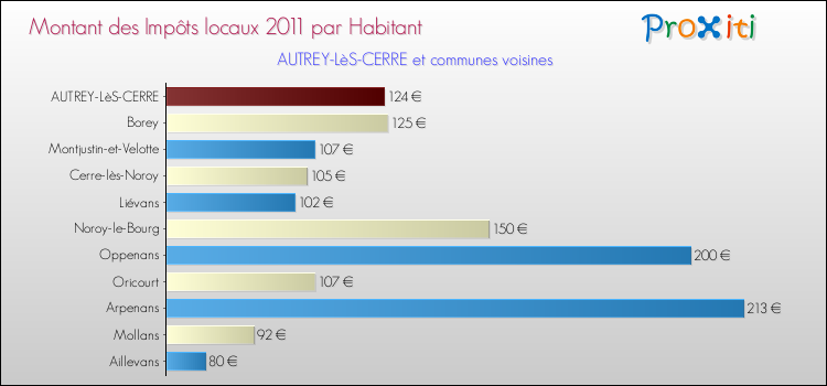 Montant des impôts locaux par Habitant pour AUTREY-LèS-CERRE et les communes proches Comparaison des impôts locaux par habitant pour AUTREY-LèS-CERRE et les communes voisines
