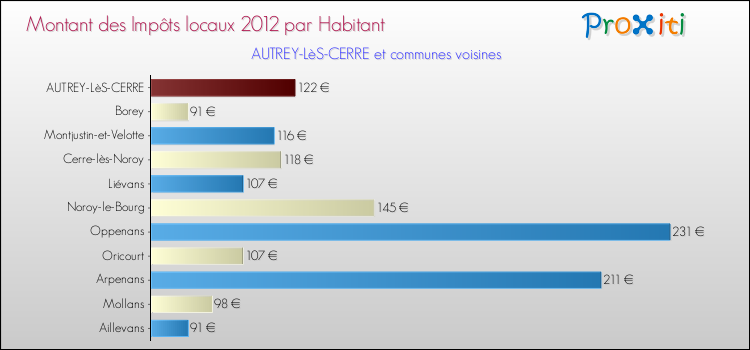 Montant des impôts locaux par Habitant pour AUTREY-LèS-CERRE et les communes proches Comparaison des impôts locaux par habitant pour AUTREY-LèS-CERRE et les communes voisines