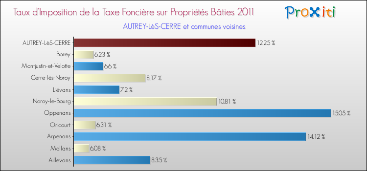 Taux d'imposition de la taxe foncière sur le bati 2011 pour AUTREY-LèS-CERRE et les communes proches Comparaison des taux d'imposition de la taxe foncière sur le bati 2011 pour AUTREY-LèS-CERRE et les communes voisines