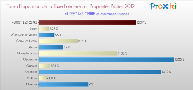 Taux d'imposition de la taxe foncière sur le bati 2012 pour AUTREY-LèS-CERRE et les communes proches Comparaison des taux d'imposition de la taxe foncière sur le bati 2012 pour AUTREY-LèS-CERRE et les communes voisines
