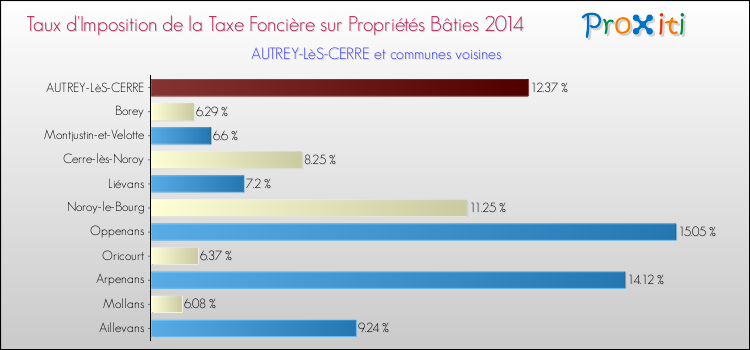 Taux d'imposition de la taxe foncière sur le bati 2014 pour AUTREY-LèS-CERRE et les communes proches Comparaison des taux d'imposition de la taxe foncière sur le bati 2014 pour AUTREY-LèS-CERRE et les communes voisines