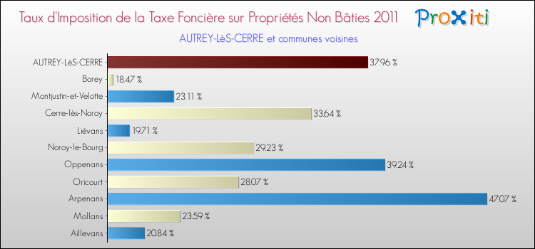Taux d'imposition de la taxe foncière sur les immeubles et terrains non batis 2011 pour AUTREY-LèS-CERRE et les communes proches Comparaison des taux d'imposition de la taxe foncière sur les immeubles et terrains non batis 2011 pour AUTREY-LèS-CERRE et les communes voisines