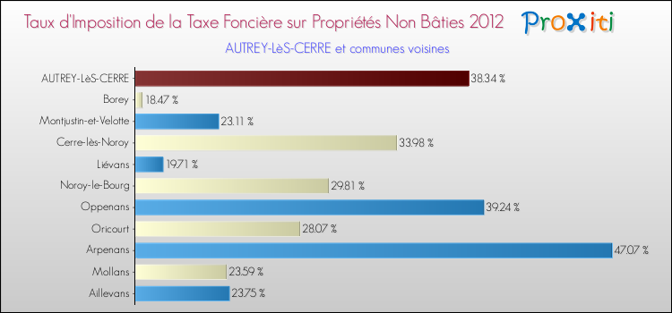 Taux d'imposition de la taxe foncière sur les immeubles et terrains non batis 2012 pour AUTREY-LèS-CERRE et les communes proches Comparaison des taux d'imposition de la taxe foncière sur les immeubles et terrains non batis 2012 pour AUTREY-LèS-CERRE et les communes voisines