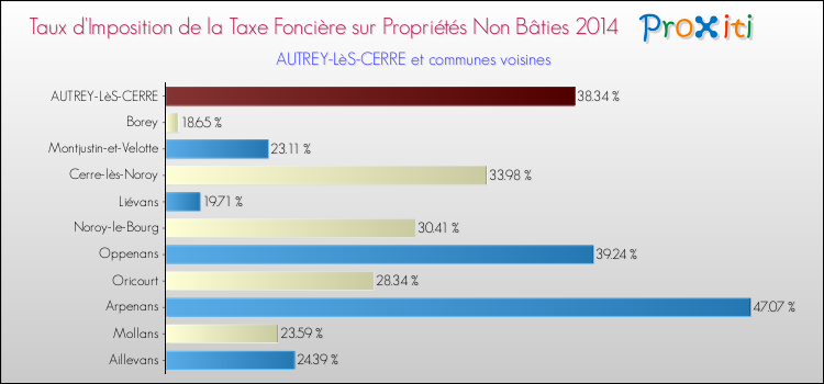 Taux d'imposition de la taxe foncière sur les immeubles et terrains non batis 2014 pour AUTREY-LèS-CERRE et les communes proches Comparaison des taux d'imposition de la taxe foncière sur les immeubles et terrains non batis 2014 pour AUTREY-LèS-CERRE et les communes voisines