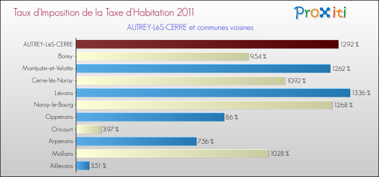 Taux d'imposition de la taxe d'habitation 2011 pour AUTREY-LèS-CERRE et les communes proches Comparaison des taux d'imposition de la taxe d'habitation 2011 pour AUTREY-LèS-CERRE et les communes voisines