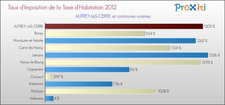 Taux d'imposition de la taxe d'habitation 2012 pour AUTREY-LèS-CERRE et les communes proches Comparaison des taux d'imposition de la taxe d'habitation 2012 pour AUTREY-LèS-CERRE et les communes voisines