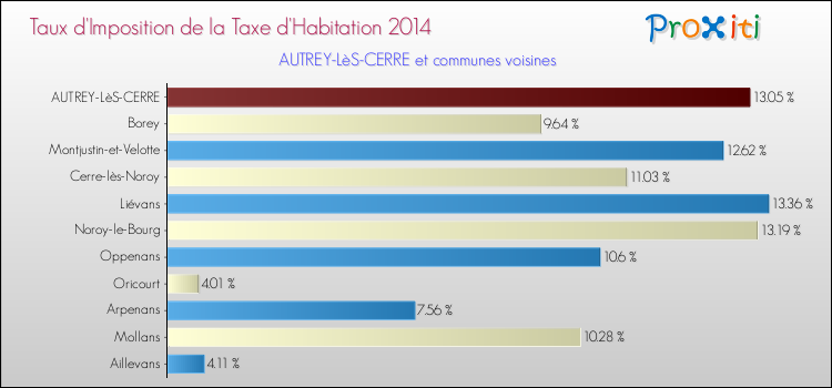 Taux d'imposition de la taxe d'habitation 2014 pour AUTREY-LèS-CERRE et les communes proches Comparaison des taux d'imposition de la taxe d'habitation 2014 pour AUTREY-LèS-CERRE et les communes voisines