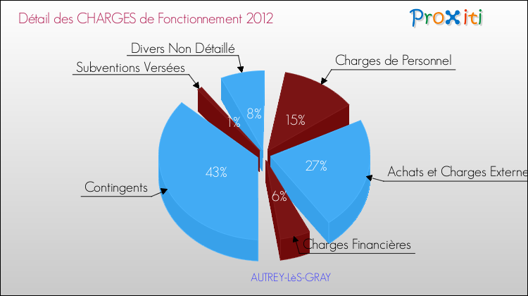 Décomposition des Charges de Fonctionnement 2012 de la commune de AUTREY-LèS-GRAY Charges de Fonctionnement 2012 pour la commune de AUTREY-LèS-GRAY