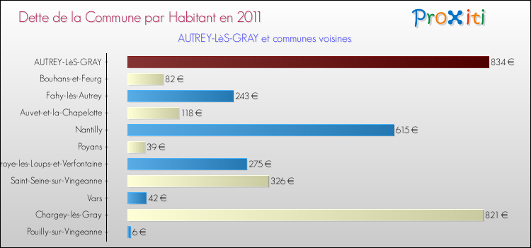 Dette par habitant de la commune en 2011 pour AUTREY-LèS-GRAY et les communes proches Comparaison de la dette par habitant de la commune en 2011 pour AUTREY-LèS-GRAY et les communes voisines