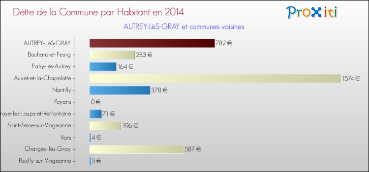 Dette par habitant de la commune en 2014 pour AUTREY-LèS-GRAY et les communes proches Comparaison de la dette par habitant de la commune en 2014 pour AUTREY-LèS-GRAY et les communes voisines