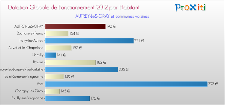 Montant des dotations globales de fonctionnement DGF par Habitant pour AUTREY-LèS-GRAY et les communes proches Comparaison des des dotations globales de fonctionnement DGF par habitant pour AUTREY-LèS-GRAY et les communes voisines