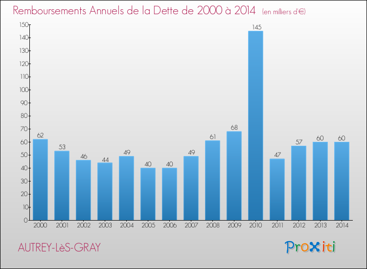 Evolution de l'annuité de la dette pour la commune de AUTREY-LèS-GRAY de 2000 à 2014 Annuités de la dette pour AUTREY-LèS-GRAY de 2000 à 2014