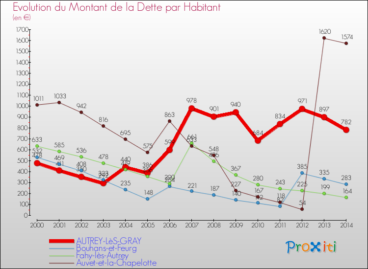 Evolution de la dette par habitant pour la commune de AUTREY-LèS-GRAY et les communes proches de 2000 à 2014 Comparaison de la dette par habitant pour AUTREY-LèS-GRAY et les communes voisines de 2000 à 2014