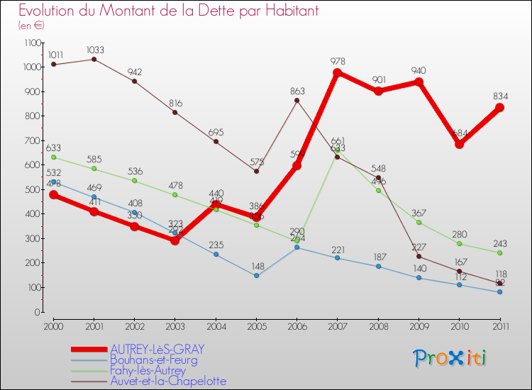 Evolution de la dette par habitant pour la commune de AUTREY-LèS-GRAY et les communes proches Comparaison de la dette par habitant pour AUTREY-LèS-GRAY et les communes voisines