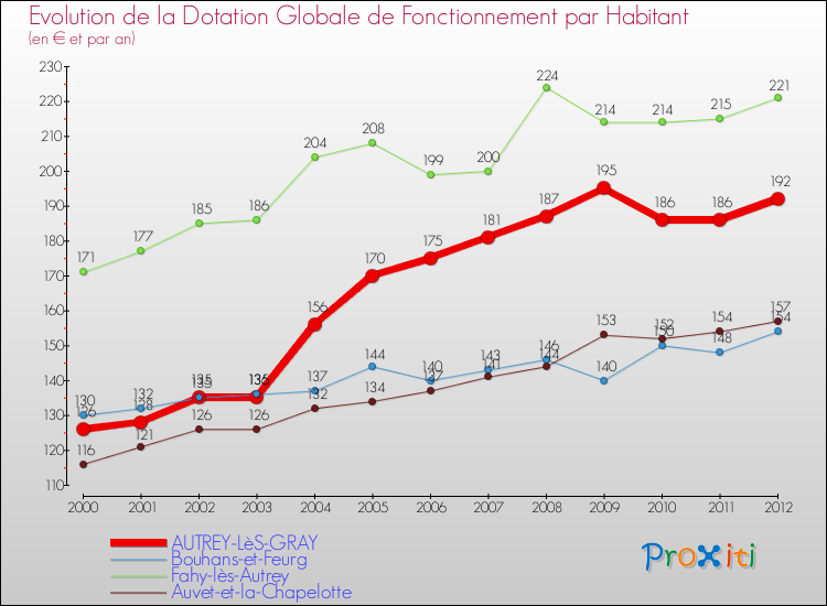 Evolution et montant de la dotation globale de fonctionnement par Habitant pour AUTREY-LèS-GRAY et les communes proches Comparaison des dotations globales de fonctionnement par habitant pour AUTREY-LèS-GRAY et les communes voisines