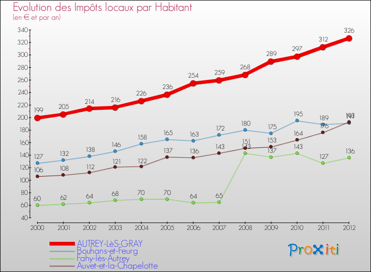 Evolution et montant des impôts locaux par Habitant pour AUTREY-LèS-GRAY et les communes proches Comparaison des impôts locaux par habitant pour AUTREY-LèS-GRAY et les communes voisines