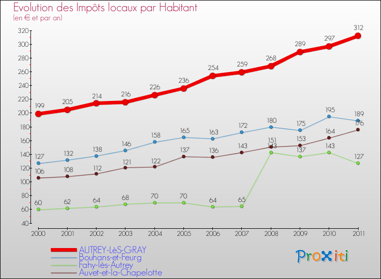 Evolution et montant des impôts locaux par Habitant pour AUTREY-LèS-GRAY et les communes proches Comparaison des impôts locaux par habitant pour AUTREY-LèS-GRAY et les communes voisines