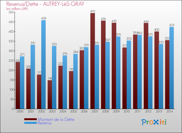 Evolution comparée de la dette et des revenus pour la commune de AUTREY-LèS-GRAY de 2000 à 2014 Comparaison de la dette et des revenus pour AUTREY-LèS-GRAY de 2000 à 2014