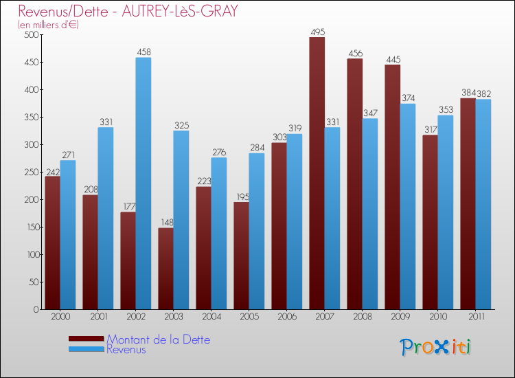 Evolution comparée de la dette et des revenus pour la commune de AUTREY-LèS-GRAY de 2000 à 2011 Comparaison de la dette et des revenus pour AUTREY-LèS-GRAY de 2000 à 2011