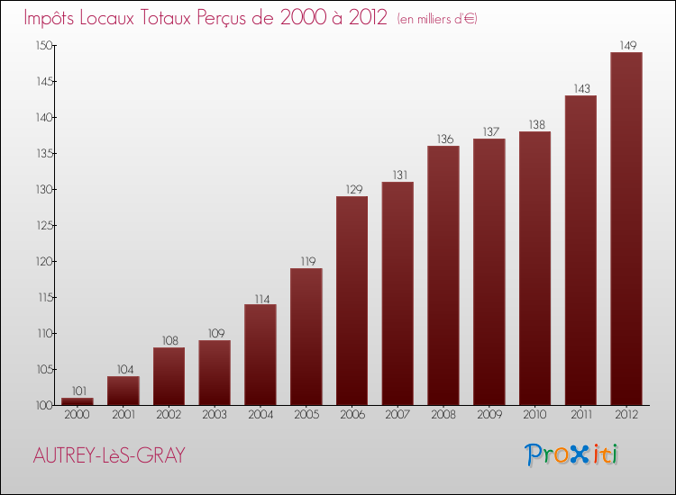 Evolution des Impôts Locaux pour la commune de AUTREY-LèS-GRAY de 2000 à 2012 Evolution des Impôts Locaux pour AUTREY-LèS-GRAY de 2000 à 2012