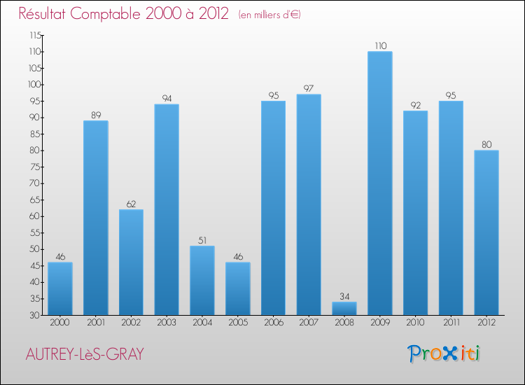 Evolution du résultat comptable pour la commune de AUTREY-LèS-GRAY de 2000 à 2012 Evolution du résultat comptable pour AUTREY-LèS-GRAY de 2000 à 2012