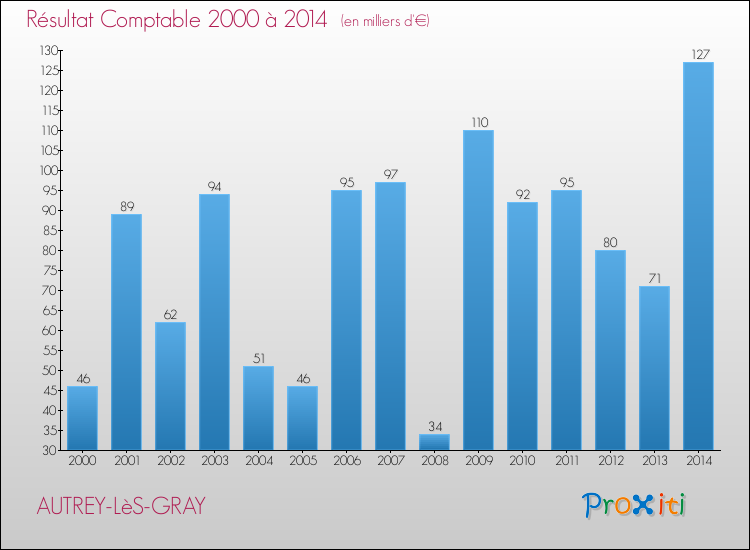 Evolution du résultat comptable pour la commune de AUTREY-LèS-GRAY de 2000 à 2014 Evolution du résultat comptable pour AUTREY-LèS-GRAY de 2000 à 2014