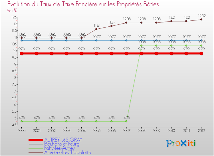 Evolution du taux de la taxe foncière sur le bati pour AUTREY-LèS-GRAY et les communes proches de 2000 à 2012 Comparaison des taux de taxe foncière sur le bati pour AUTREY-LèS-GRAY et les communes voisines de 2000 à 2012