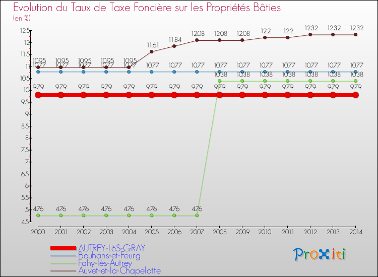Evolution du taux de la taxe foncière sur le bati pour AUTREY-LèS-GRAY et les communes proches de 2000 à 2014 Comparaison des taux de taxe foncière sur le bati pour AUTREY-LèS-GRAY et les communes voisines de 2000 à 2014