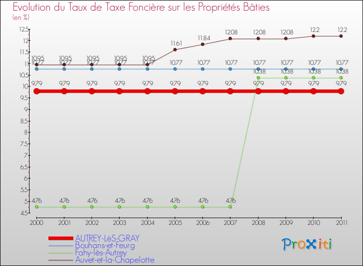 Evolution du taux de la taxe foncière sur le bati pour AUTREY-LèS-GRAY et les communes proches Comparaison des taux de taxe foncière sur le bati pour AUTREY-LèS-GRAY et les communes voisines