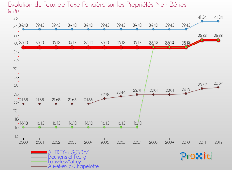 Evolution du taux de la taxe foncière sur les immeubles et terrains non batis pour AUTREY-LèS-GRAY et les communes proches de 2000 à 2012 Comparaison des taux de la taxe foncière sur les immeubles et terrains non batis pour AUTREY-LèS-GRAY et les communes voisines de 2000 à 2012