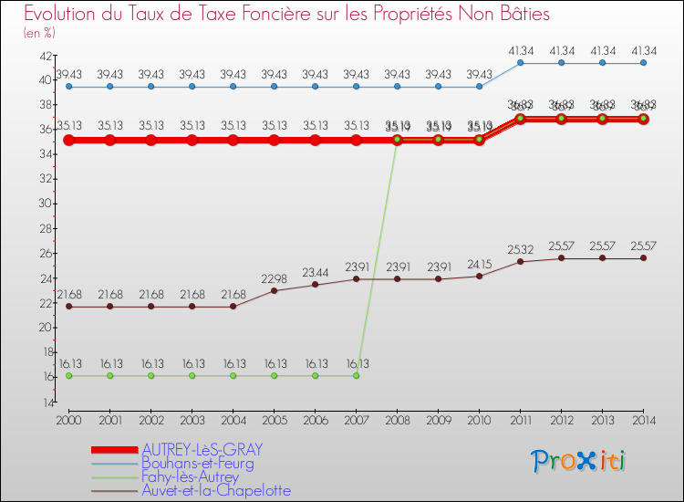 Evolution du taux de la taxe foncière sur les immeubles et terrains non batis pour AUTREY-LèS-GRAY et les communes proches de 2000 à 2014 Comparaison des taux de la taxe foncière sur les immeubles et terrains non batis pour AUTREY-LèS-GRAY et les communes voisines de 2000 à 2014
