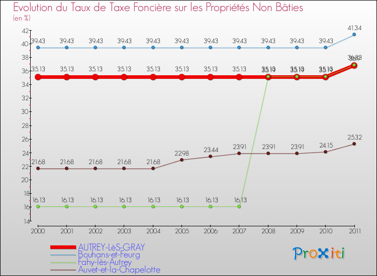 Evolution du taux de la taxe foncière sur les immeubles et terrains non batis pour AUTREY-LèS-GRAY et les communes proches Comparaison des taux de la taxe foncière sur les immeubles et terrains non batis pour AUTREY-LèS-GRAY et les communes voisines