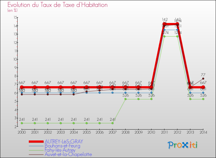 Evolution du taux de la taxe d'habitation pour AUTREY-LèS-GRAY et les communes proches de 2000 à 2014 Comparaison des taux de la taxe d'habitation pour AUTREY-LèS-GRAY et les communes voisines de 2000 à 2014