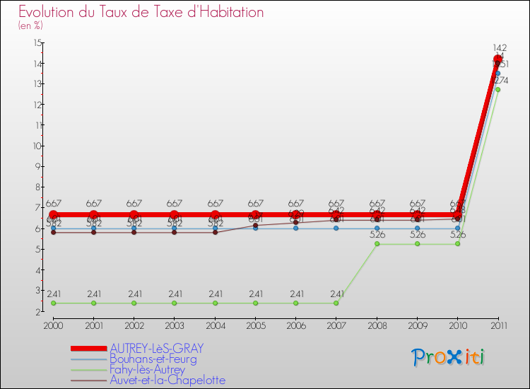 Evolution du taux de la taxe d'habitation pour AUTREY-LèS-GRAY et les communes proches Comparaison des taux de la taxe d'habitation pour AUTREY-LèS-GRAY et les communes voisines