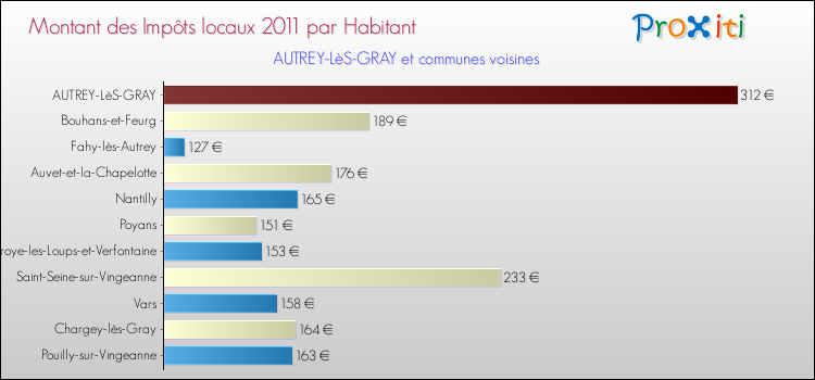 Montant des impôts locaux par Habitant pour AUTREY-LèS-GRAY et les communes proches Comparaison des impôts locaux par habitant pour AUTREY-LèS-GRAY et les communes voisines