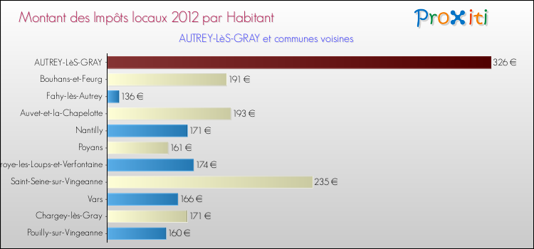 Montant des impôts locaux par Habitant pour AUTREY-LèS-GRAY et les communes proches Comparaison des impôts locaux par habitant pour AUTREY-LèS-GRAY et les communes voisines