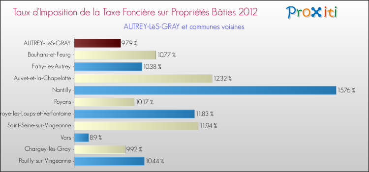 Taux d'imposition de la taxe foncière sur le bati 2012 pour AUTREY-LèS-GRAY et les communes proches Comparaison des taux d'imposition de la taxe foncière sur le bati 2012 pour AUTREY-LèS-GRAY et les communes voisines