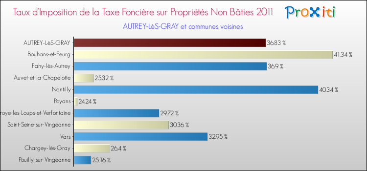 Taux d'imposition de la taxe foncière sur les immeubles et terrains non batis 2011 pour AUTREY-LèS-GRAY et les communes proches Comparaison des taux d'imposition de la taxe foncière sur les immeubles et terrains non batis 2011 pour AUTREY-LèS-GRAY et les communes voisines